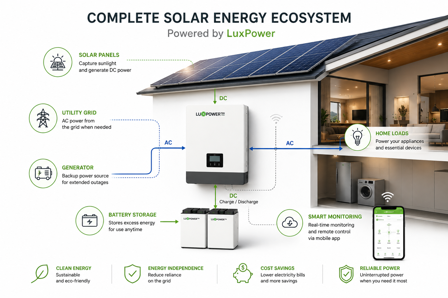 Complete solar energy ecosystem diagram