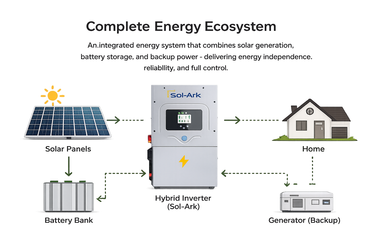 Sol-Ark complete energy ecosystem diagram